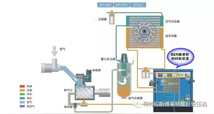 拆了锅炉靠空压机供热，一下省了几十万！